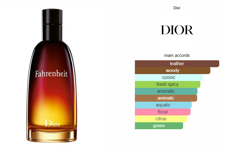Dior Fahrenheit perfume bottle with flavor profile chart on a white background